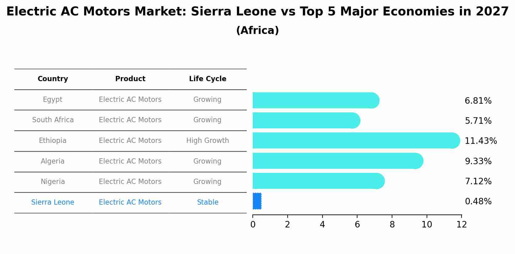 Electric AC Motors Market: Sierra Leone vs Top 5 Major Economies in 2027 (Africa)