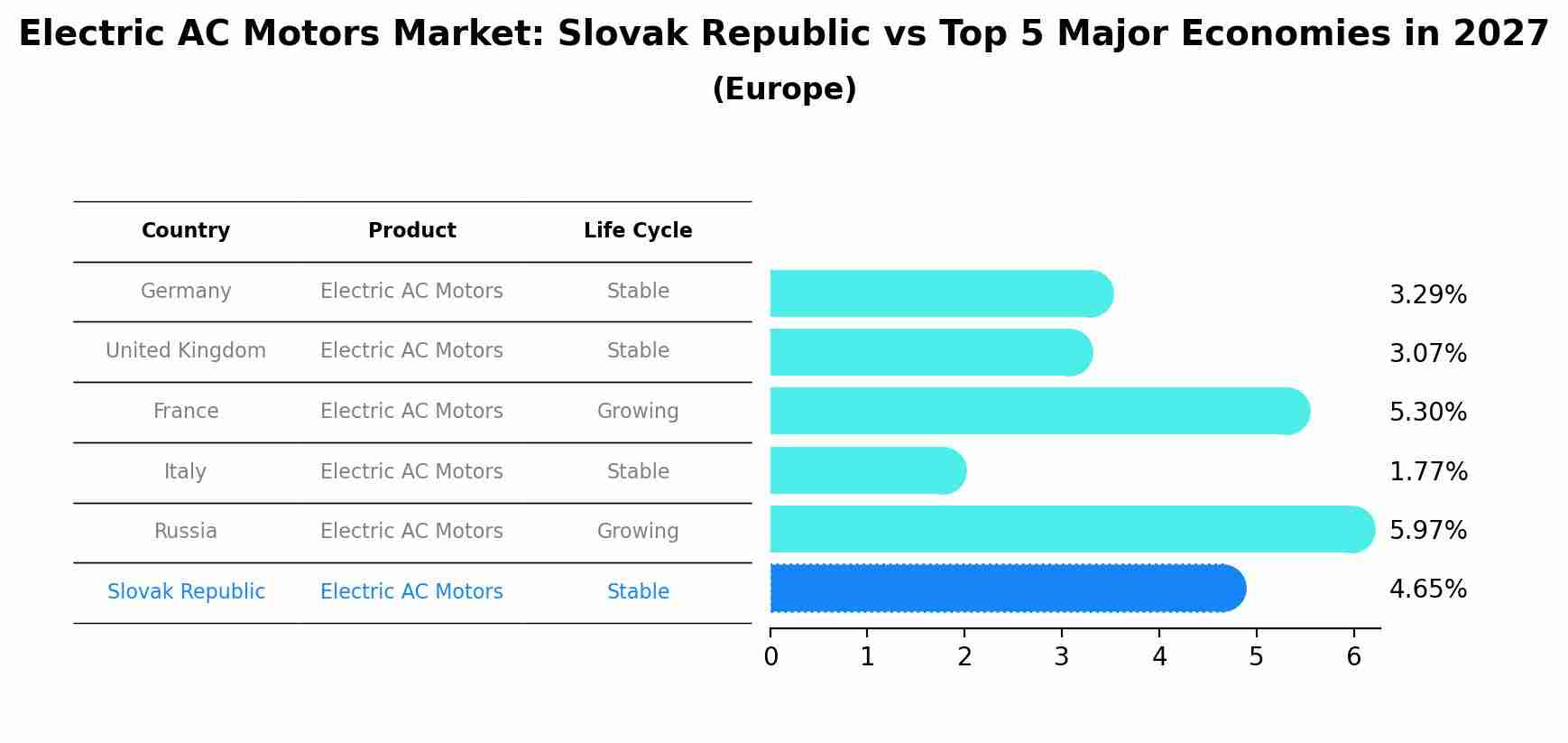Electric AC Motors Market: Slovak Republic vs Top 5 Major Economies in 2027 (Europe)