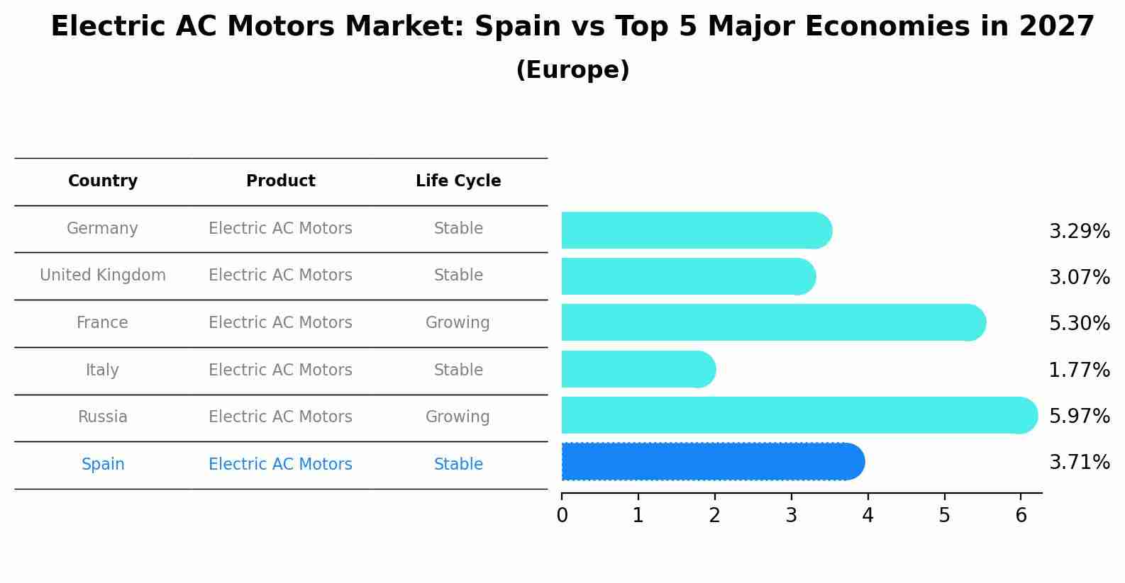 Electric AC Motors Market: Spain vs Top 5 Major Economies in 2027 (Europe)