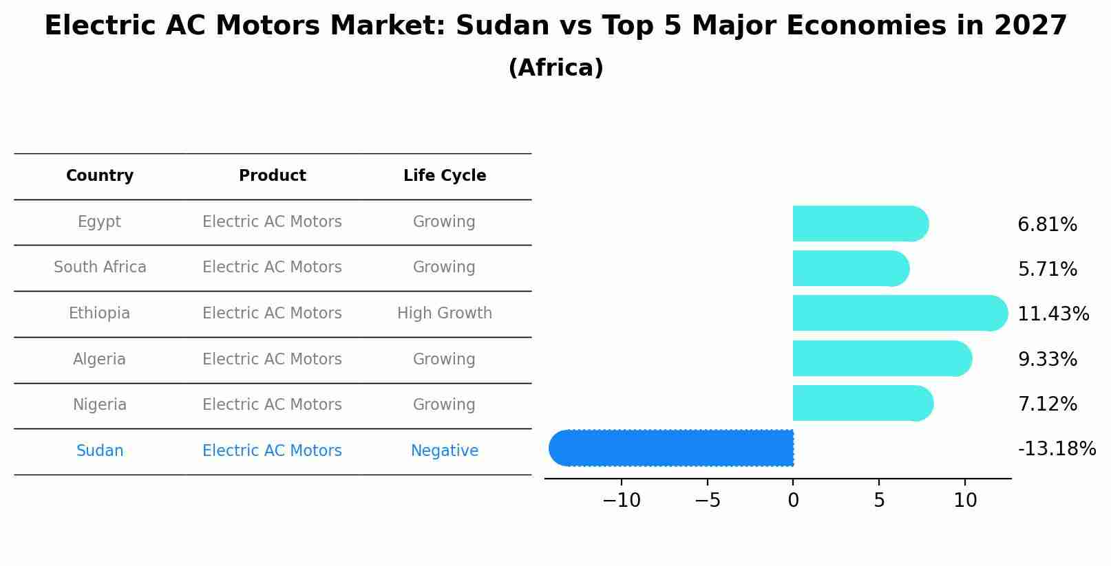 Electric AC Motors Market: Sudan vs Top 5 Major Economies in 2027 (Africa)