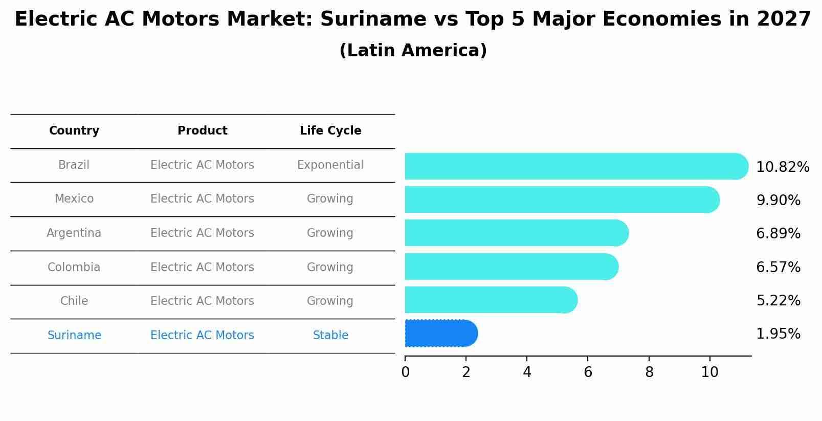 Electric AC Motors Market: Suriname vs Top 5 Major Economies in 2027 (Latin America)