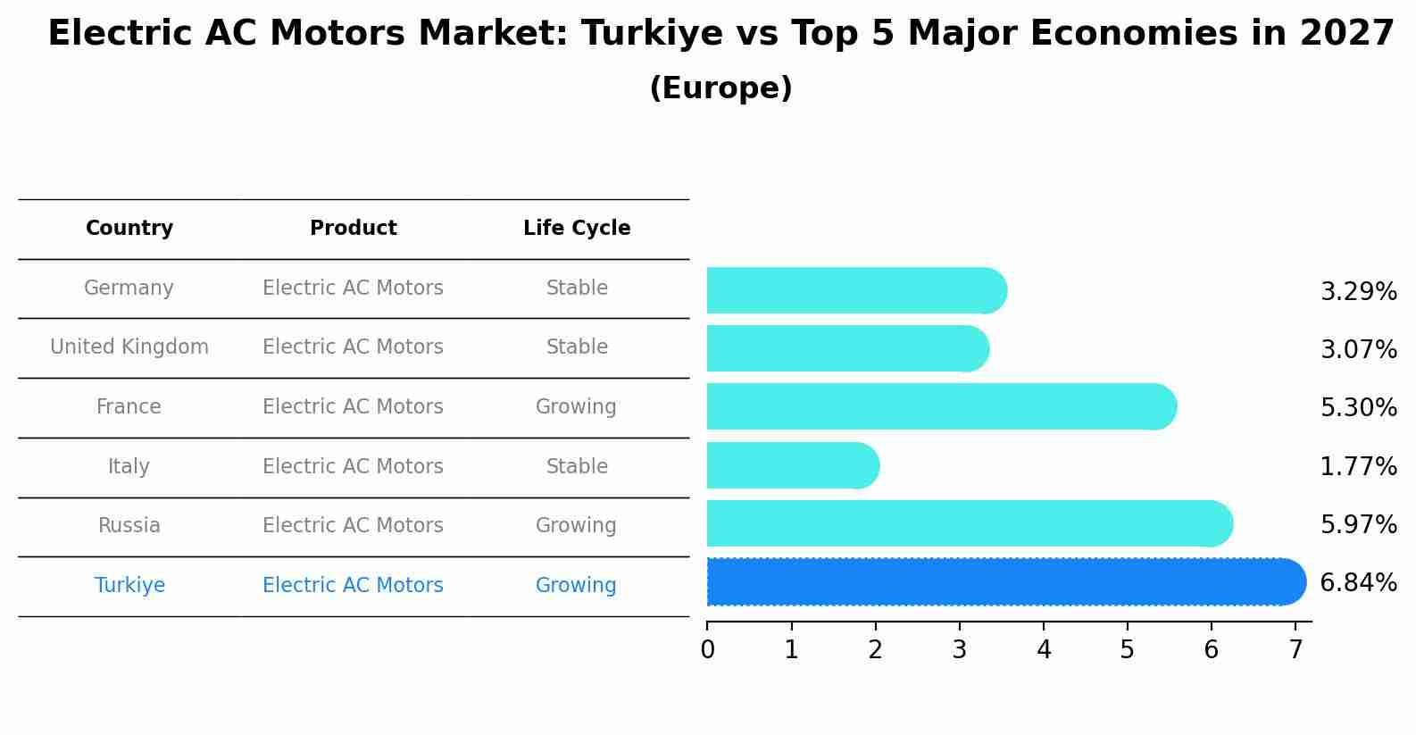 Electric AC Motors Market: Turkiye vs Top 5 Major Economies in 2027 (Europe)