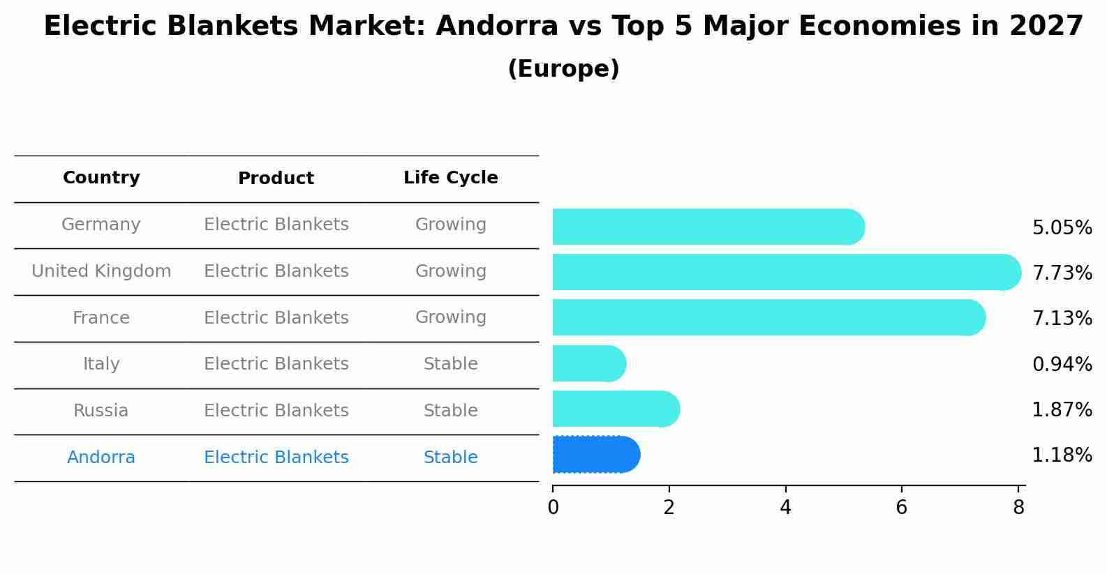 Electric Blankets Market: Andorra vs Top 5 Major Economies in 2027 (Europe)