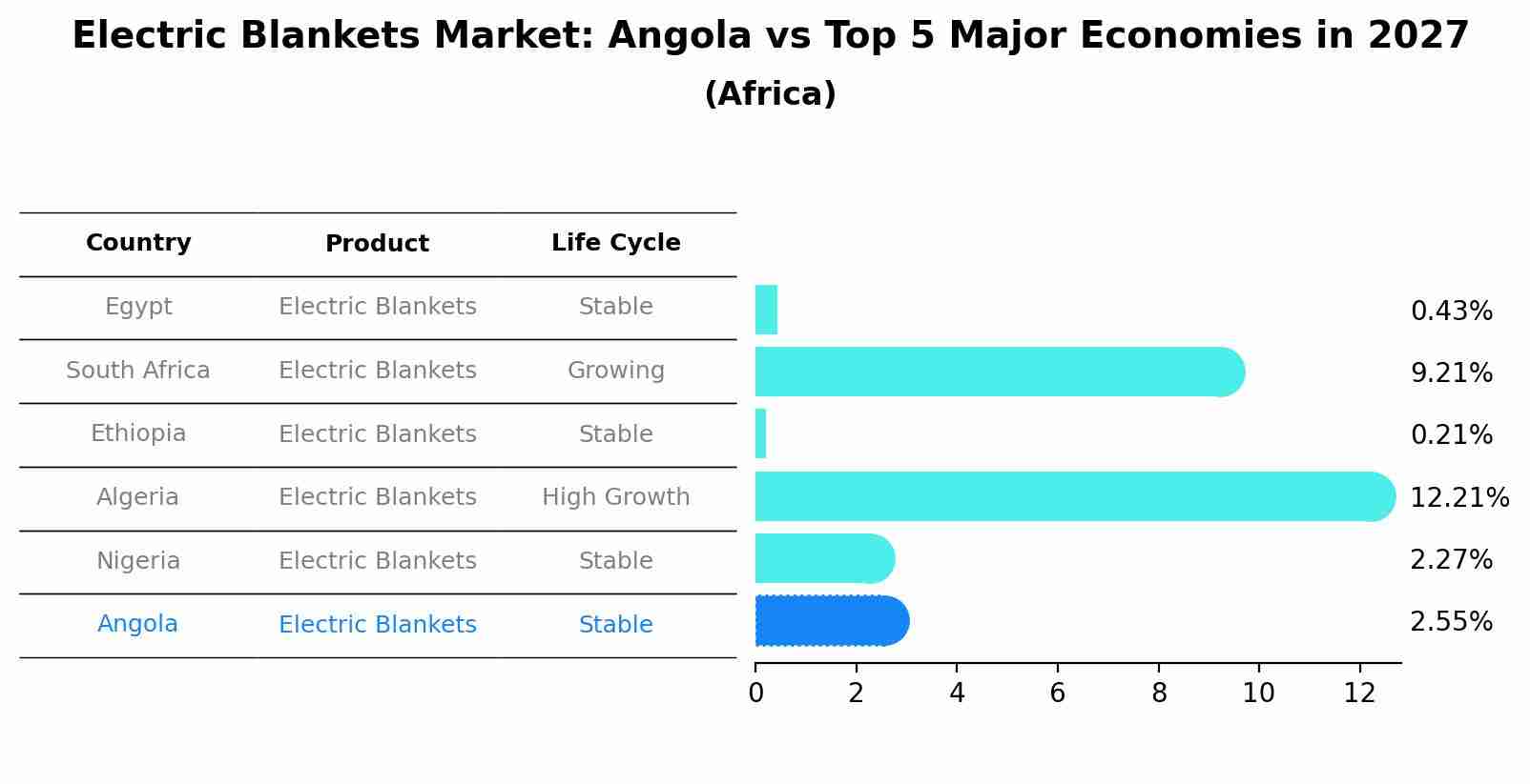 Electric Blankets Market: Angola vs Top 5 Major Economies in 2027 (Africa)