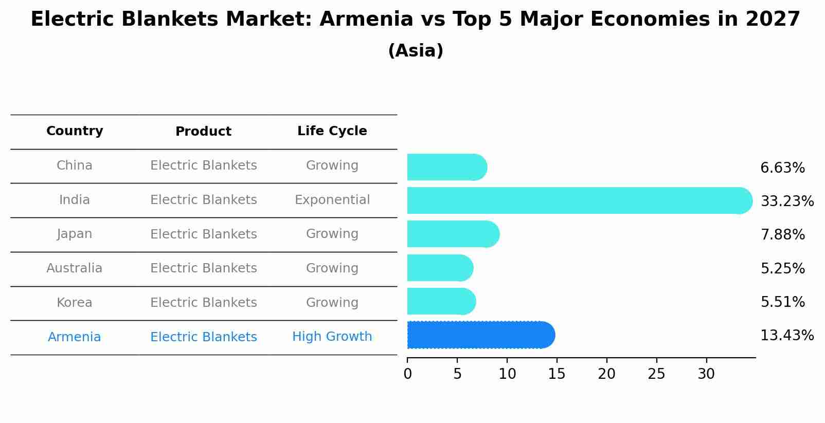 Electric Blankets Market: Armenia vs Top 5 Major Economies in 2027 (Asia)