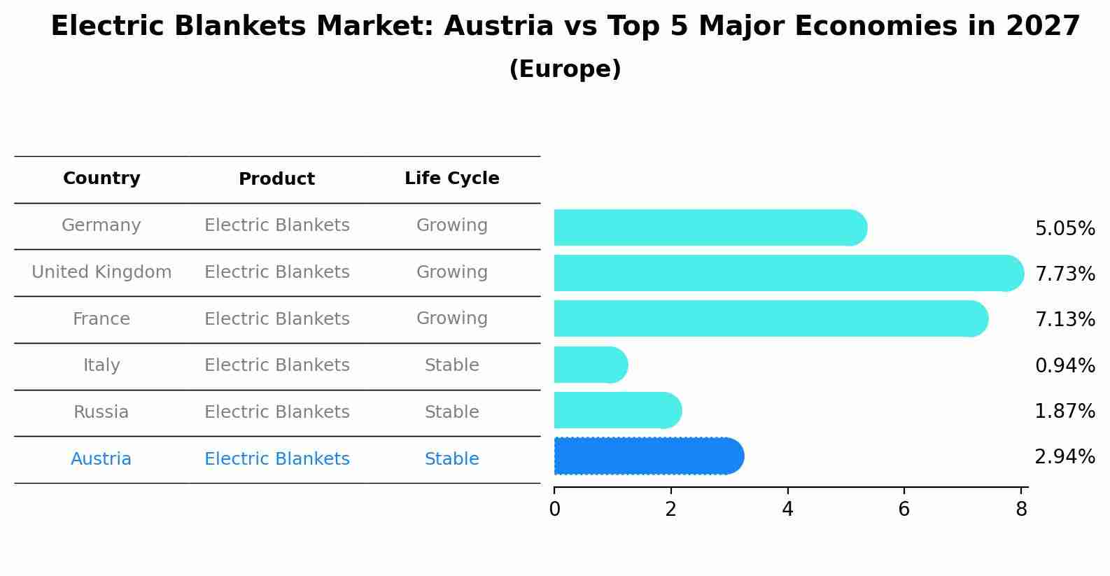 Electric Blankets Market: Austria vs Top 5 Major Economies in 2027 (Europe)