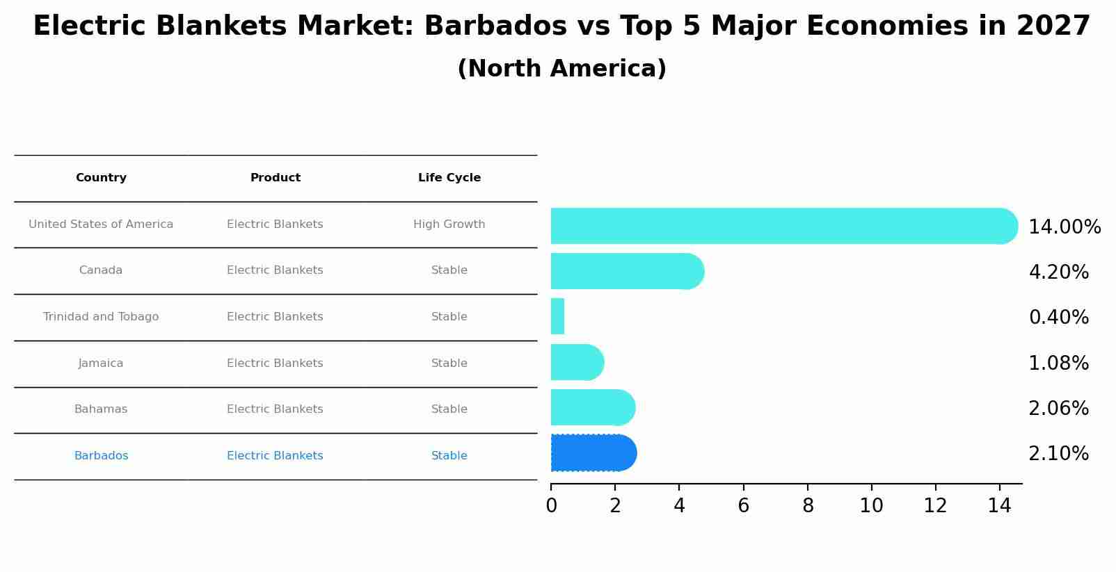 Electric Blankets Market: Barbados vs Top 5 Major Economies in 2027 (North America)