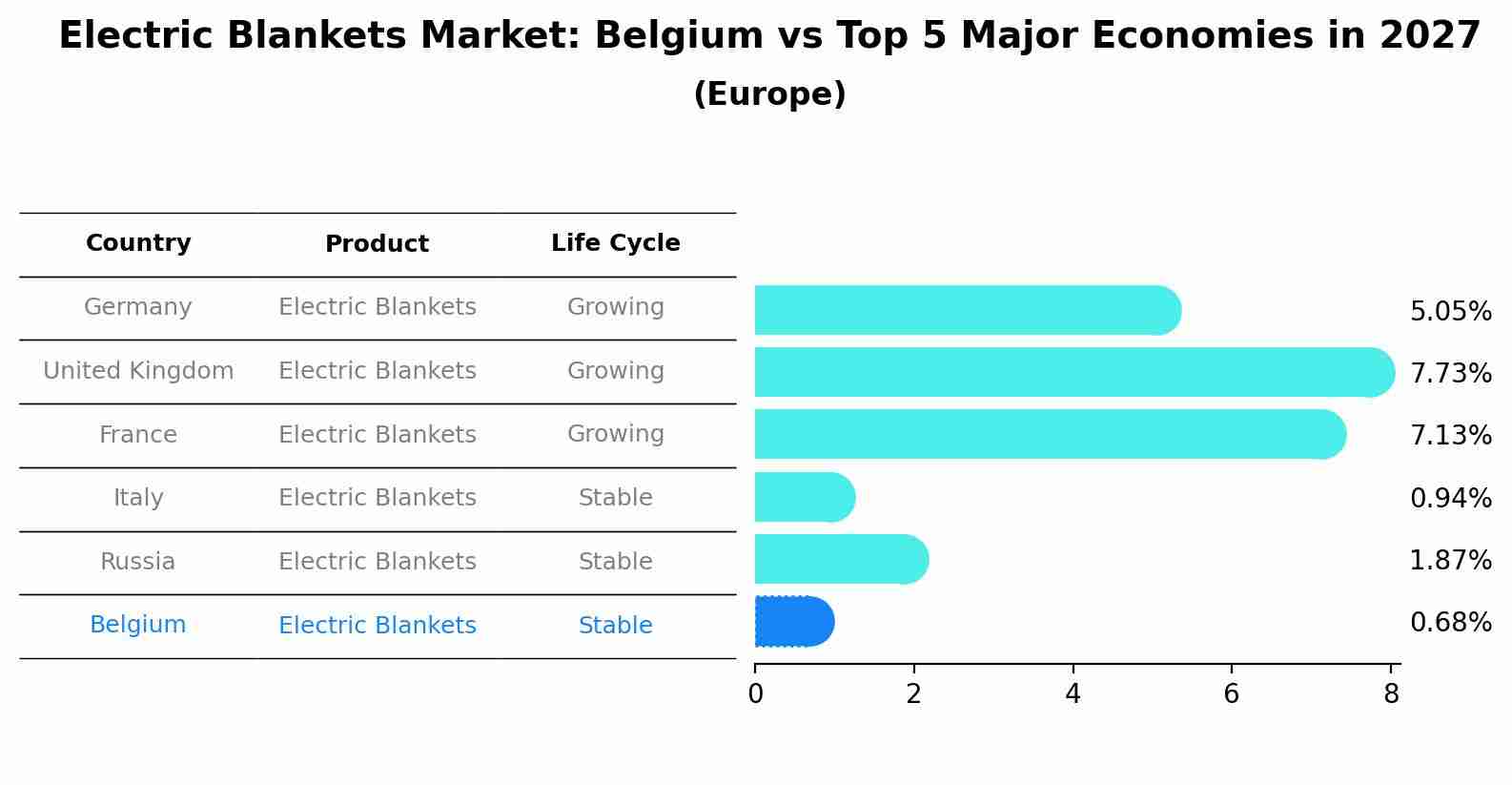 Electric Blankets Market: Belgium vs Top 5 Major Economies in 2027 (Europe)