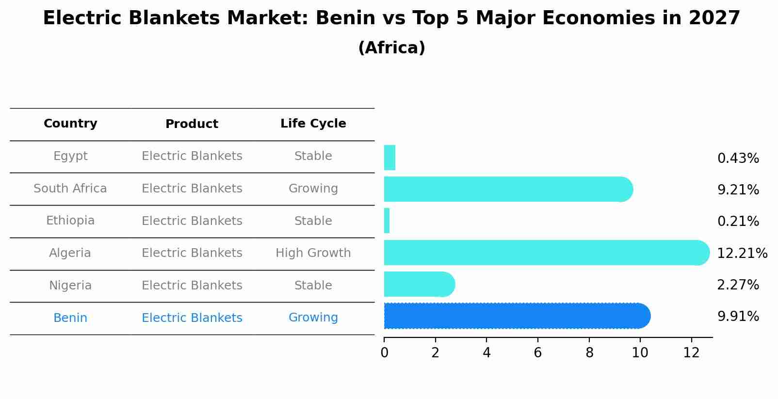 Electric Blankets Market: Benin vs Top 5 Major Economies in 2027 (Africa)