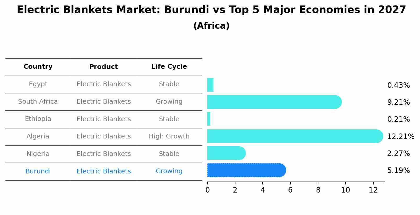 Electric Blankets Market: Burundi vs Top 5 Major Economies in 2027 (Africa)