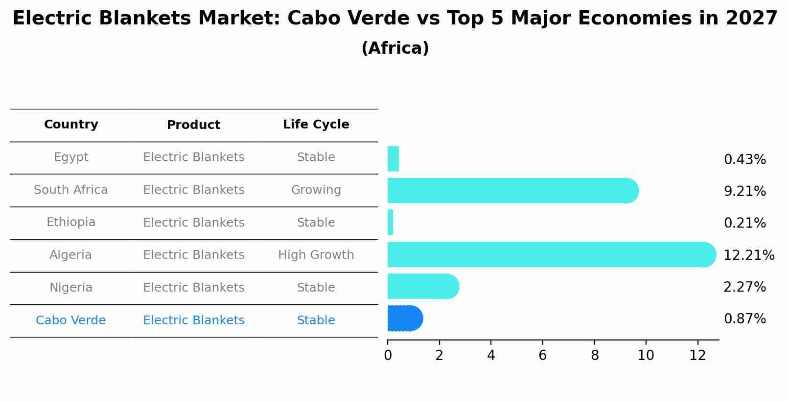 Electric Blankets Market: Cabo Verde vs Top 5 Major Economies in 2027 (Africa)