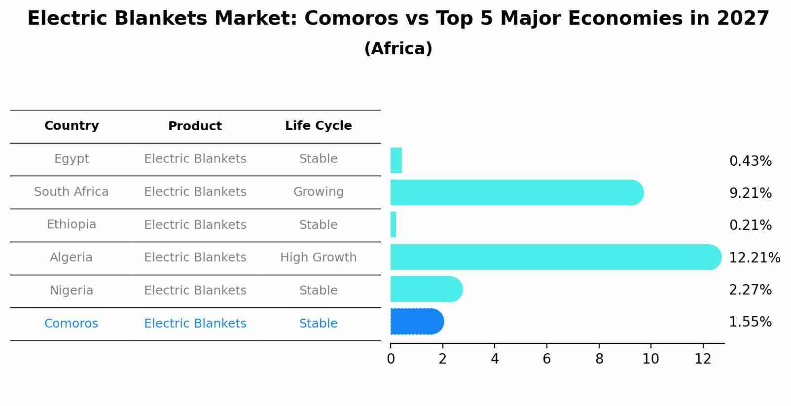 Electric Blankets Market: Comoros vs Top 5 Major Economies in 2027 (Africa)