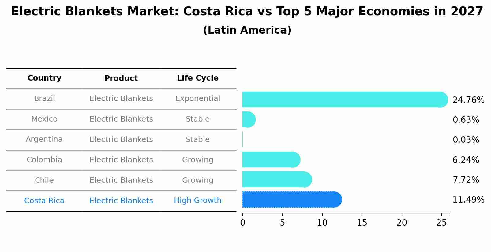Electric Blankets Market: Costa Rica vs Top 5 Major Economies in 2027 (Latin America)