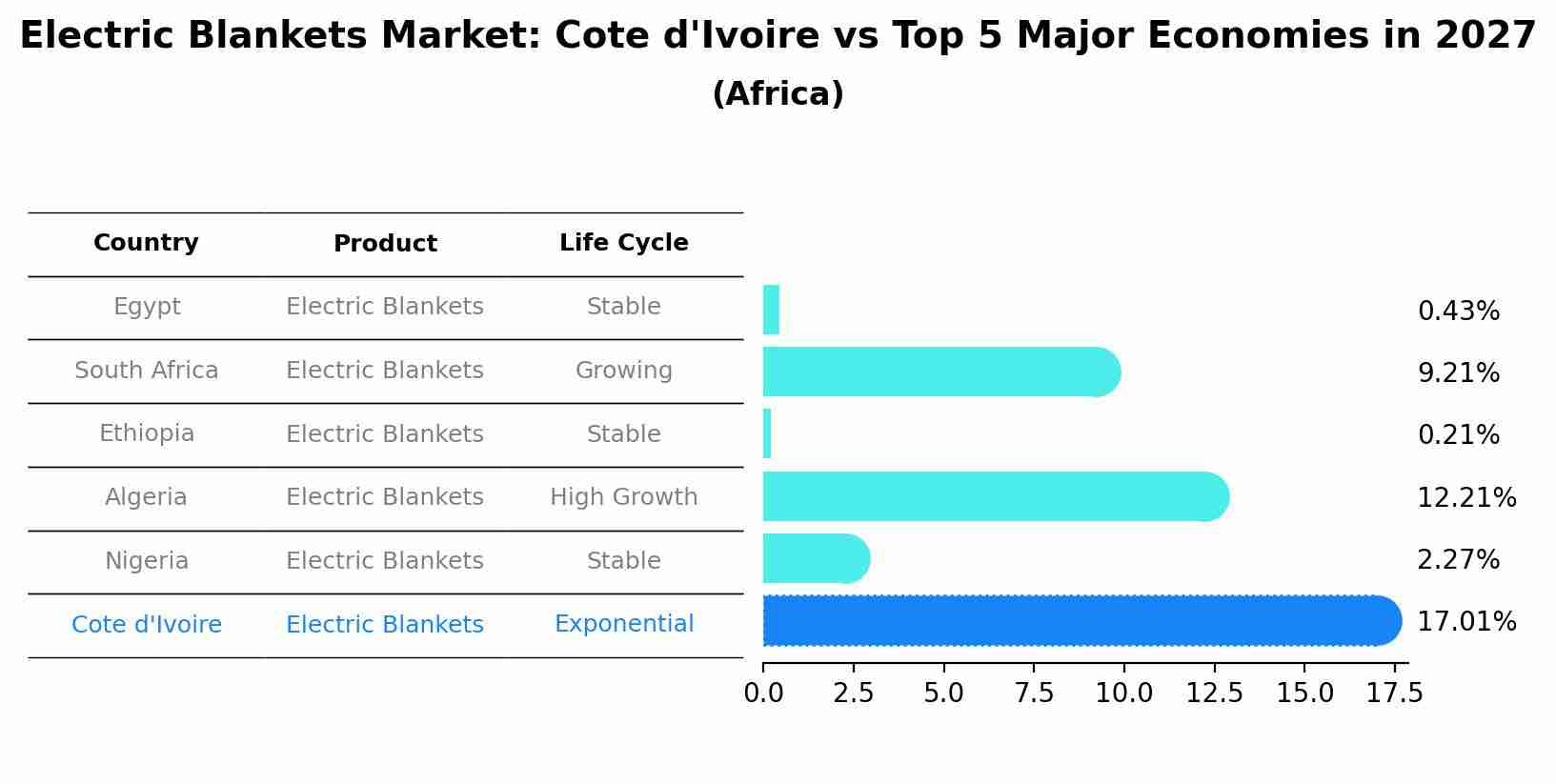 Electric Blankets Market: Cote d'Ivoire vs Top 5 Major Economies in 2027 (Africa)