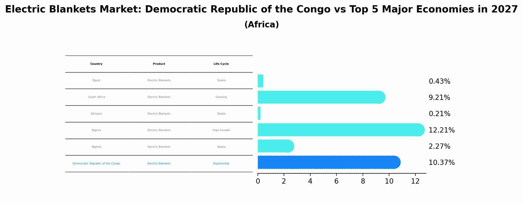 Electric Blankets Market: Democratic Republic of the Congo vs Top 5 Major Economies in 2027 (Africa)