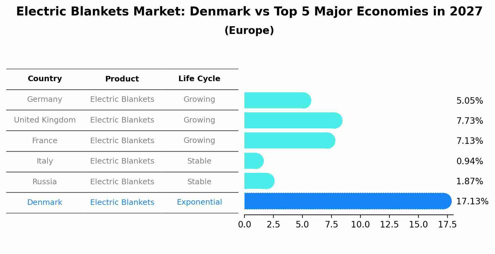Electric Blankets Market: Denmark vs Top 5 Major Economies in 2027 (Europe)