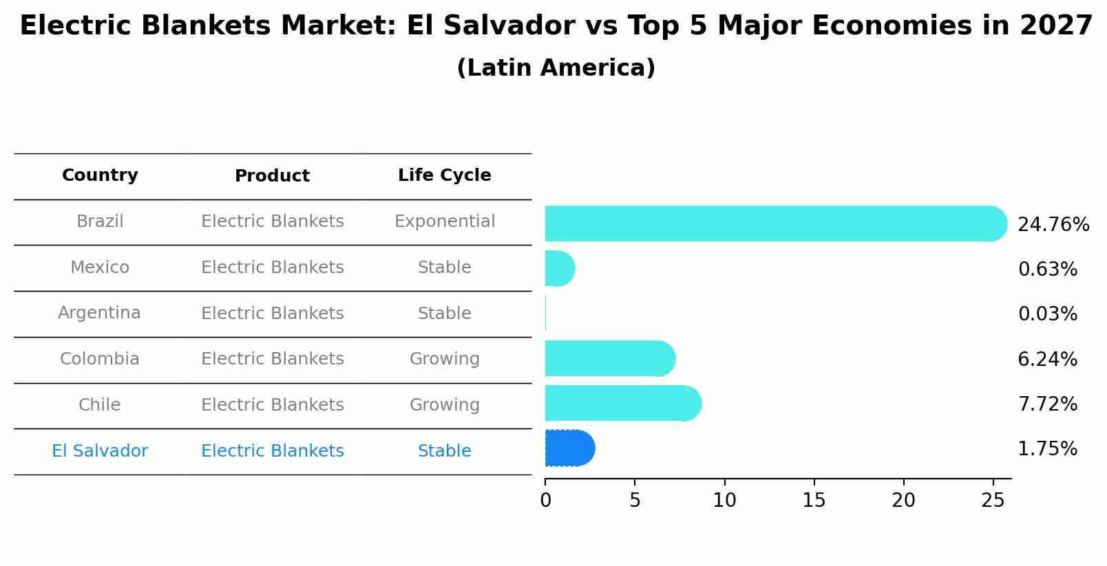 Electric Blankets Market: El Salvador vs Top 5 Major Economies in 2027 (Latin America)