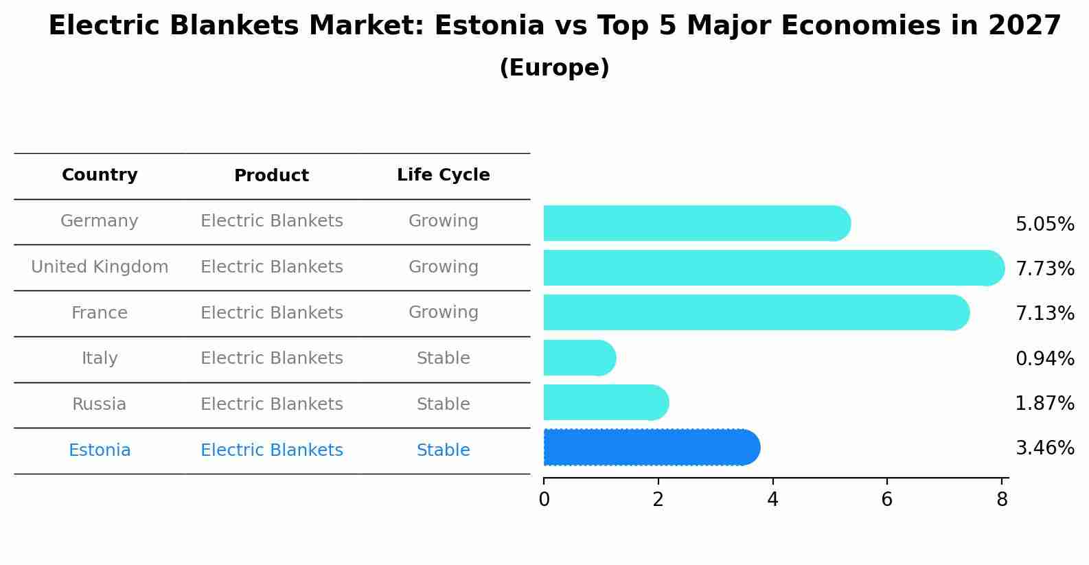 Electric Blankets Market: Estonia vs Top 5 Major Economies in 2027 (Europe)
