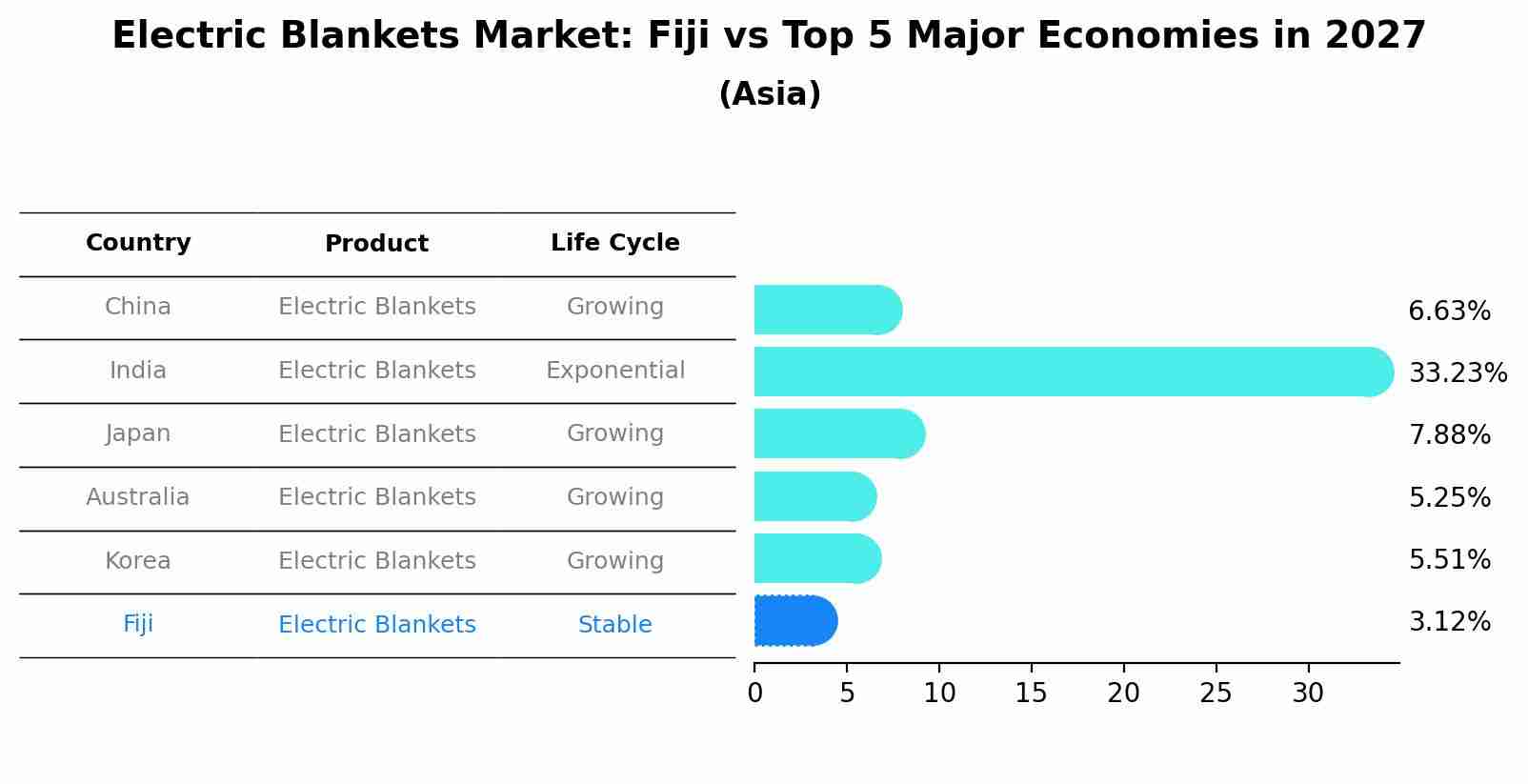 Electric Blankets Market: Fiji vs Top 5 Major Economies in 2027 (Asia)