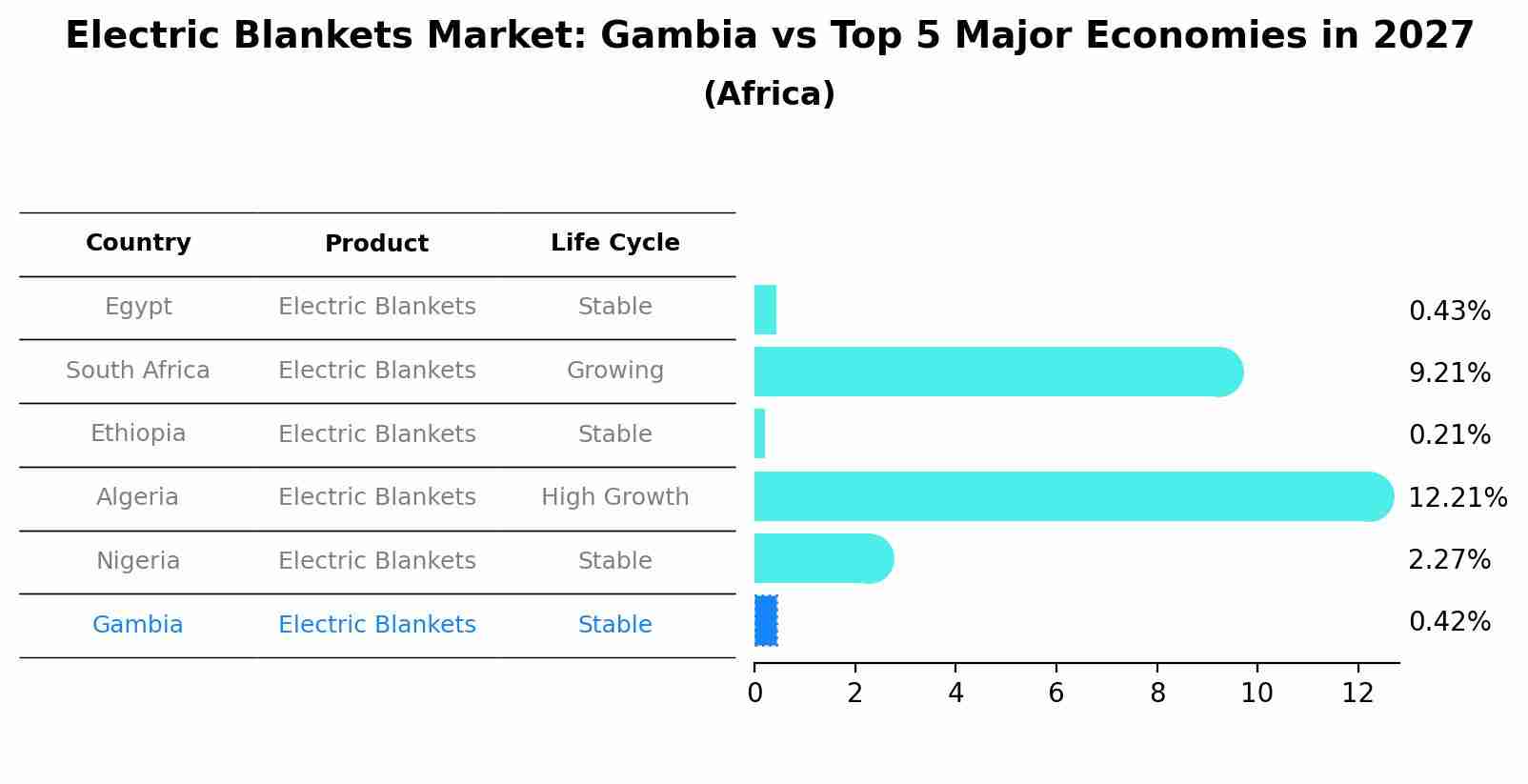 Electric Blankets Market: Gambia vs Top 5 Major Economies in 2027 (Africa)