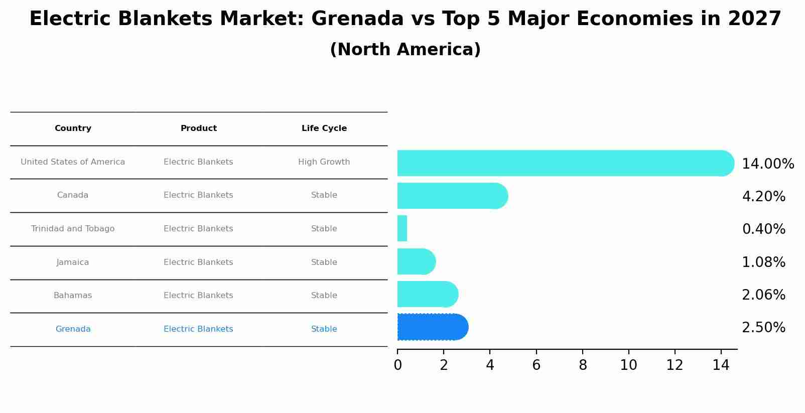Electric Blankets Market: Grenada vs Top 5 Major Economies in 2027 (North America)