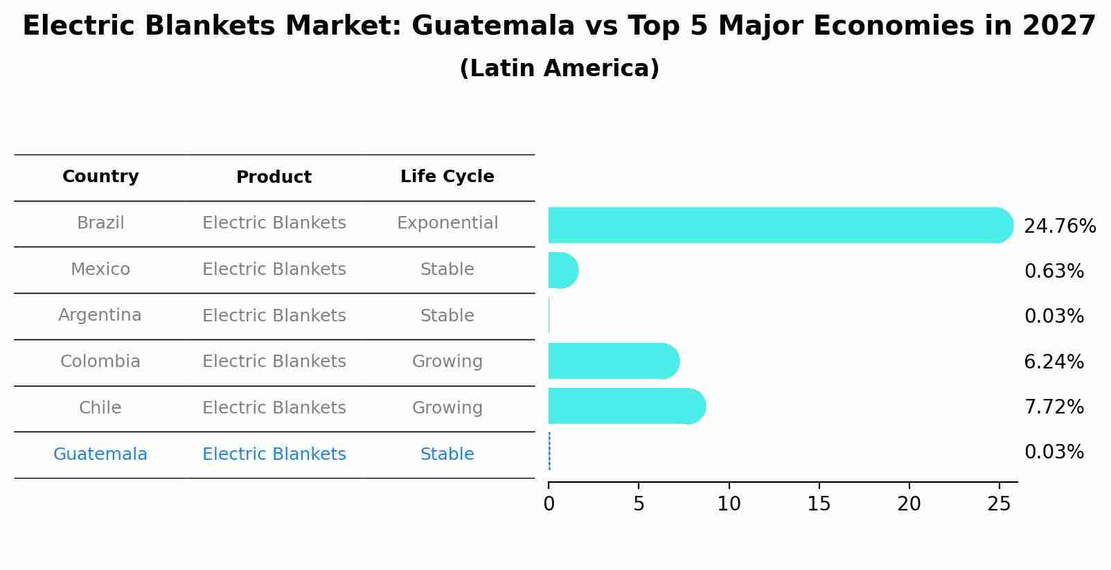 Electric Blankets Market: Guatemala vs Top 5 Major Economies in 2027 (Latin America)