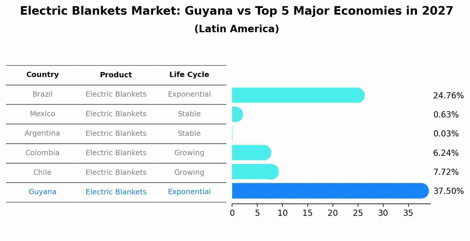 Electric Blankets Market: Guyana vs Top 5 Major Economies in 2027 (Latin America)