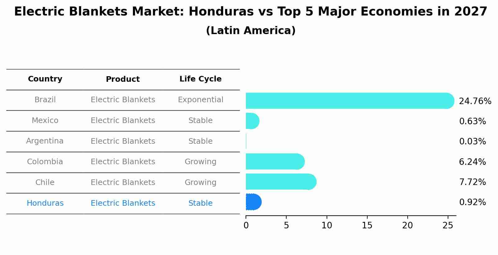 Electric Blankets Market: Honduras vs Top 5 Major Economies in 2027 (Latin America)