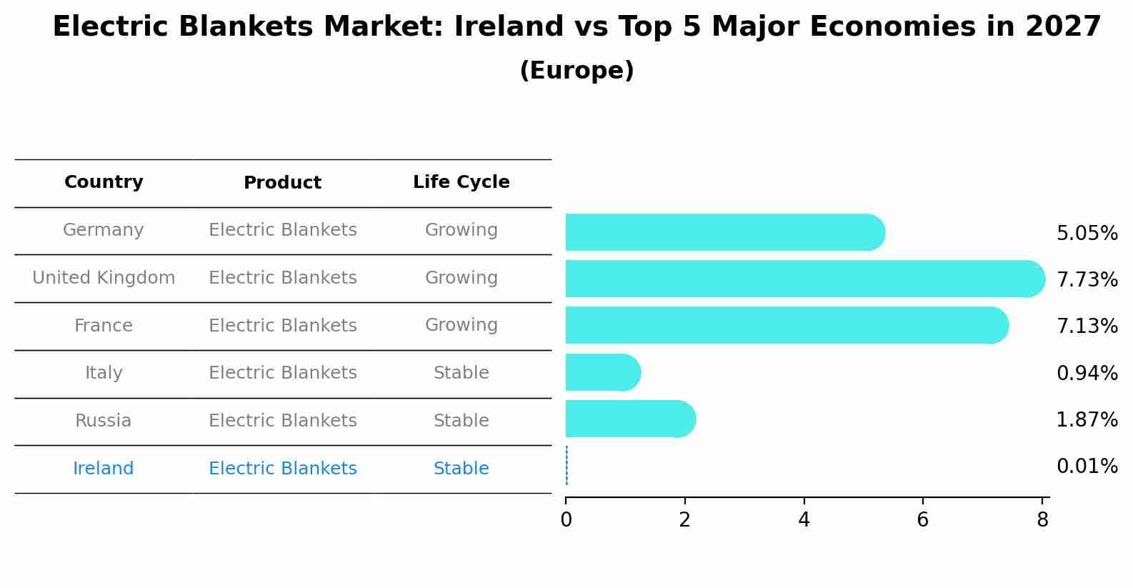 Electric Blankets Market: Ireland vs Top 5 Major Economies in 2027 (Europe)