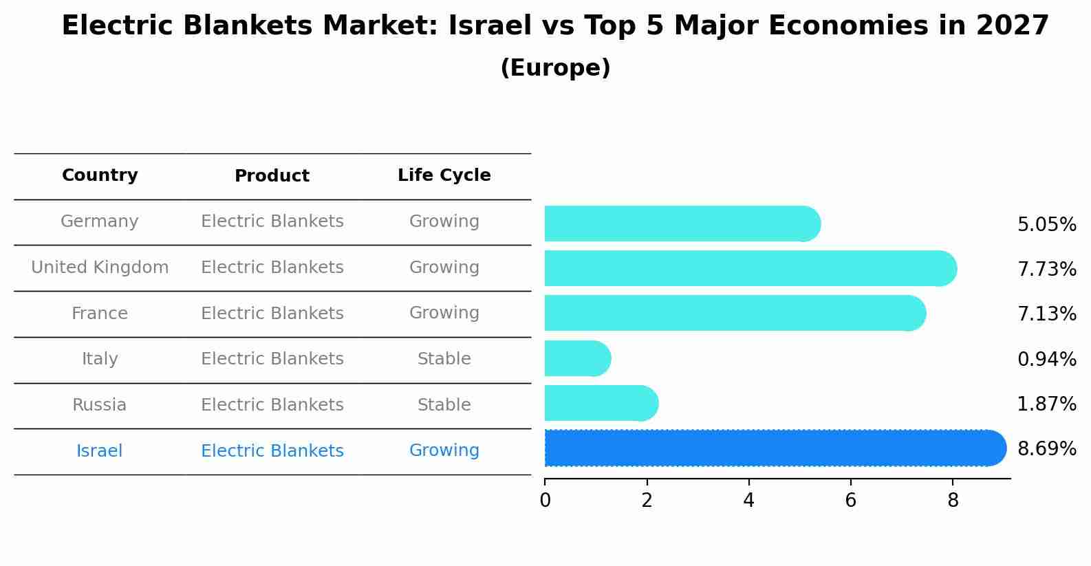 Electric Blankets Market: Israel vs Top 5 Major Economies in 2027 (Europe)