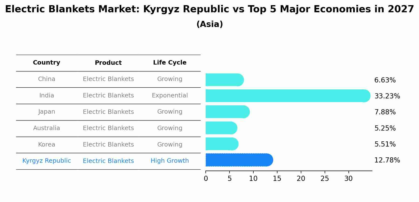 Electric Blankets Market: Kyrgyz Republic vs Top 5 Major Economies in 2027 (Asia)