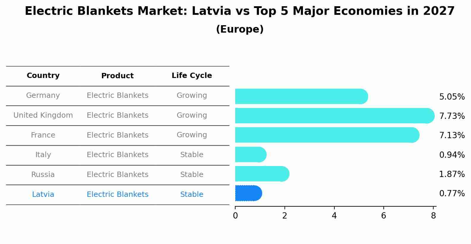 Electric Blankets Market: Latvia vs Top 5 Major Economies in 2027 (Europe)