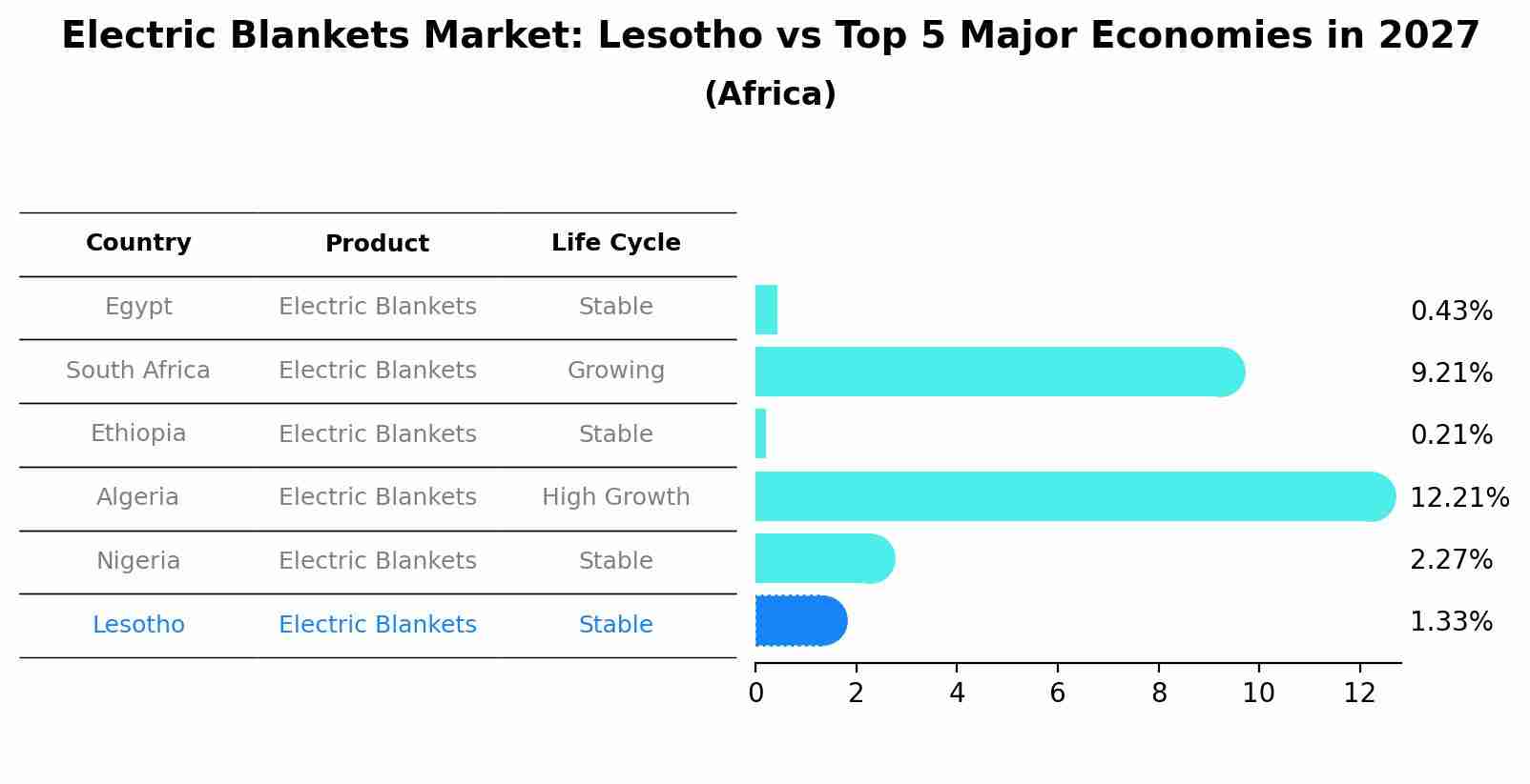 Electric Blankets Market: Lesotho vs Top 5 Major Economies in 2027 (Africa)