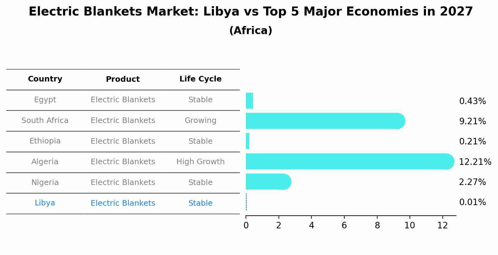 Electric Blankets Market: Libya vs Top 5 Major Economies in 2027 (Africa)