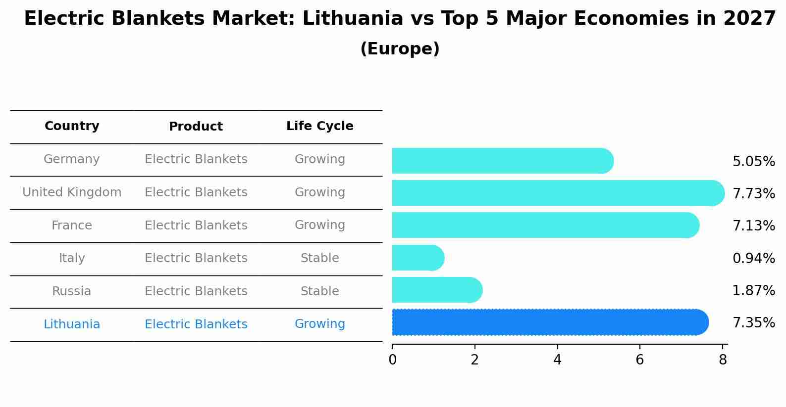 Electric Blankets Market: Lithuania vs Top 5 Major Economies in 2027 (Europe)