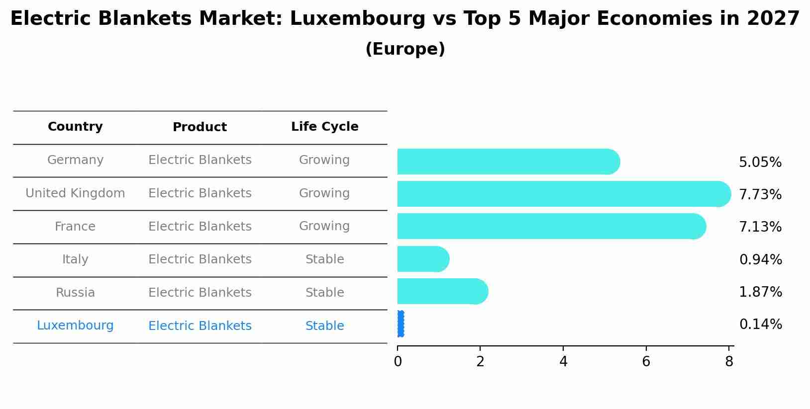 Electric Blankets Market: Luxembourg vs Top 5 Major Economies in 2027 (Europe)