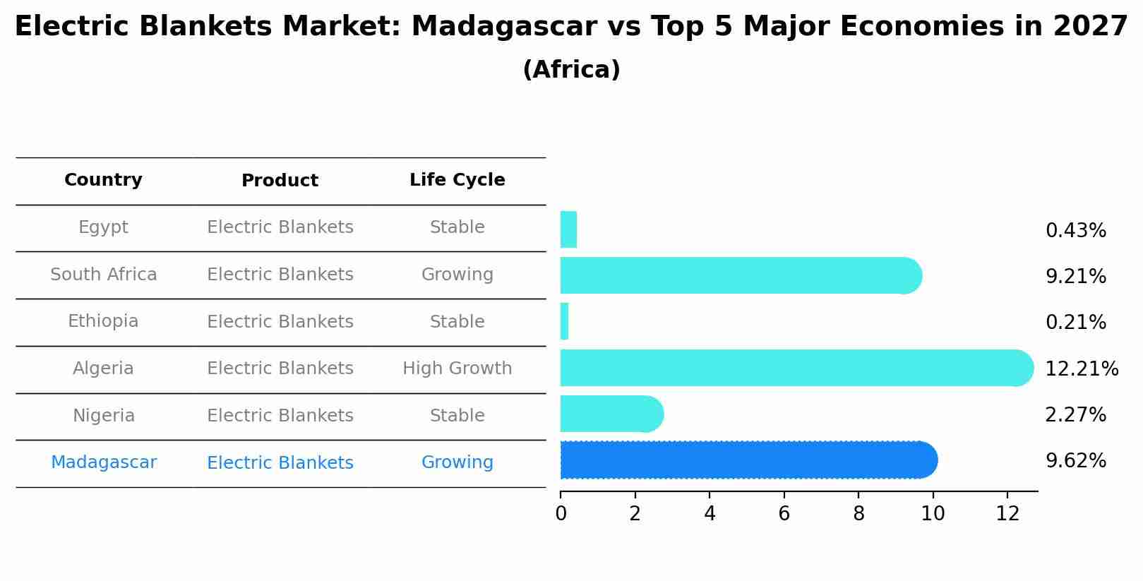 Electric Blankets Market: Madagascar vs Top 5 Major Economies in 2027 (Africa)