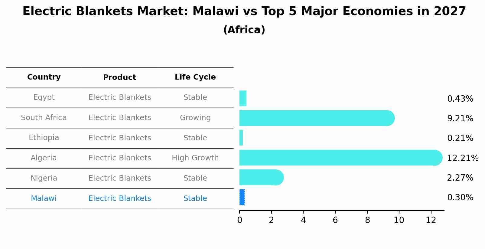 Electric Blankets Market: Malawi vs Top 5 Major Economies in 2027 (Africa)