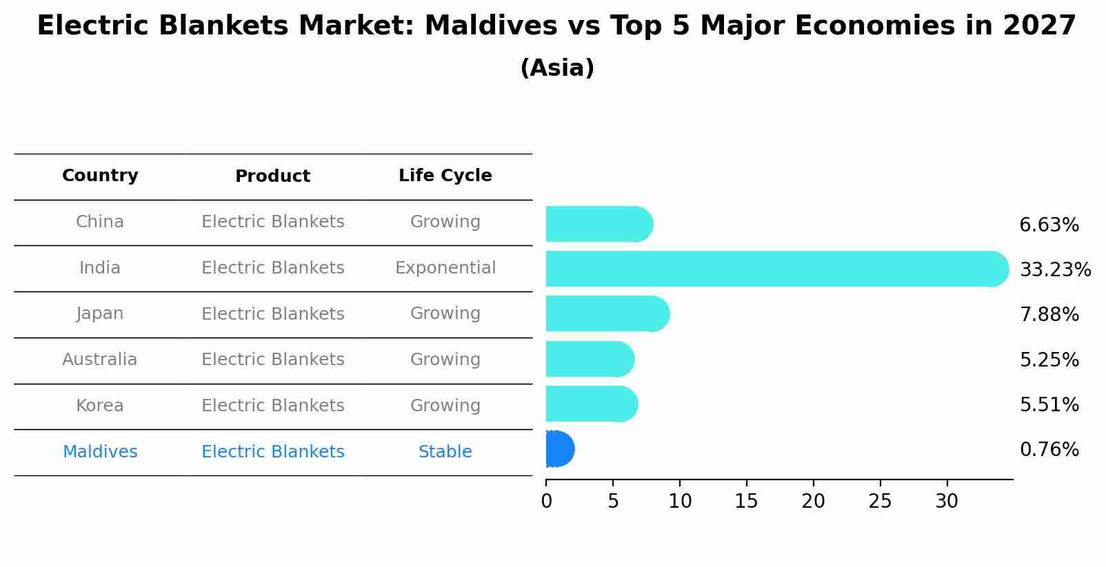 Electric Blankets Market: Maldives vs Top 5 Major Economies in 2027 (Asia)