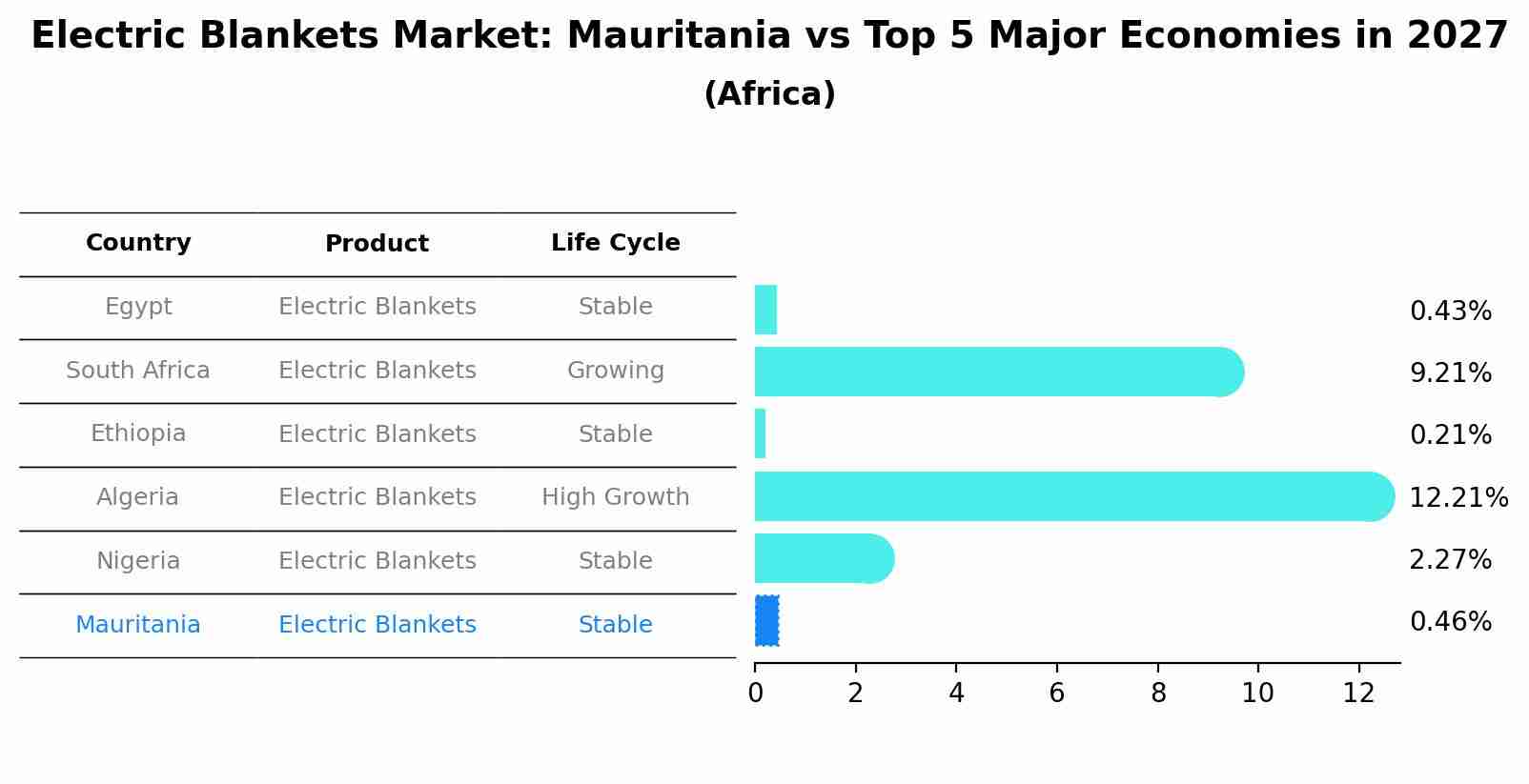 Electric Blankets Market: Mauritania vs Top 5 Major Economies in 2027 (Africa)