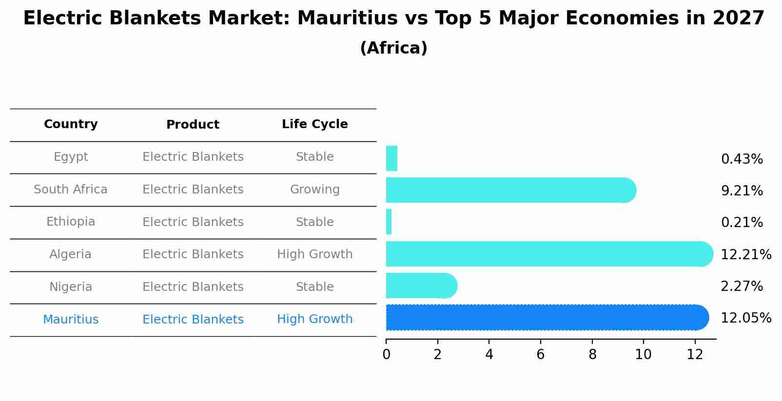 Electric Blankets Market: Mauritius vs Top 5 Major Economies in 2027 (Africa)