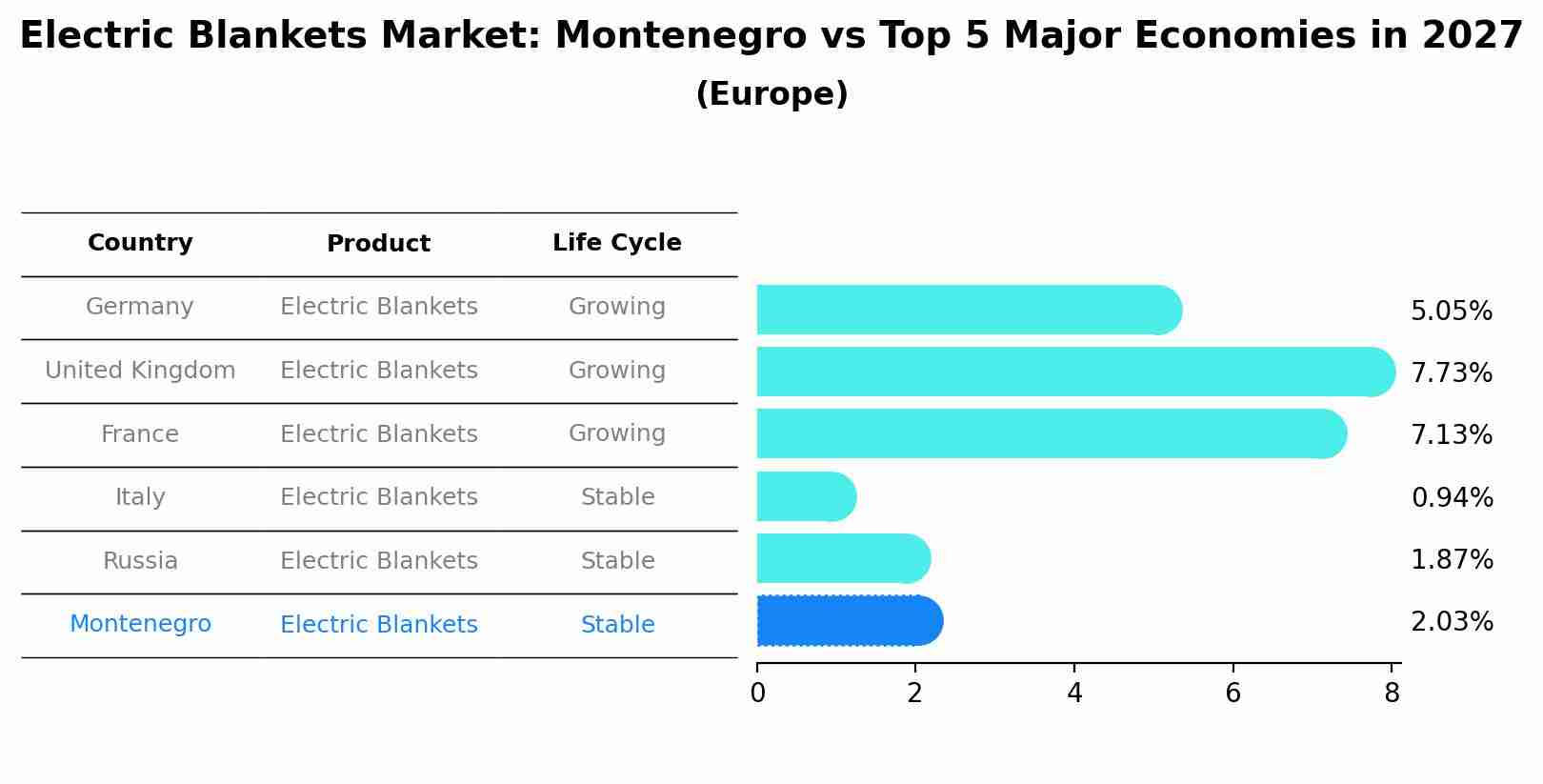Electric Blankets Market: Montenegro vs Top 5 Major Economies in 2027 (Europe)