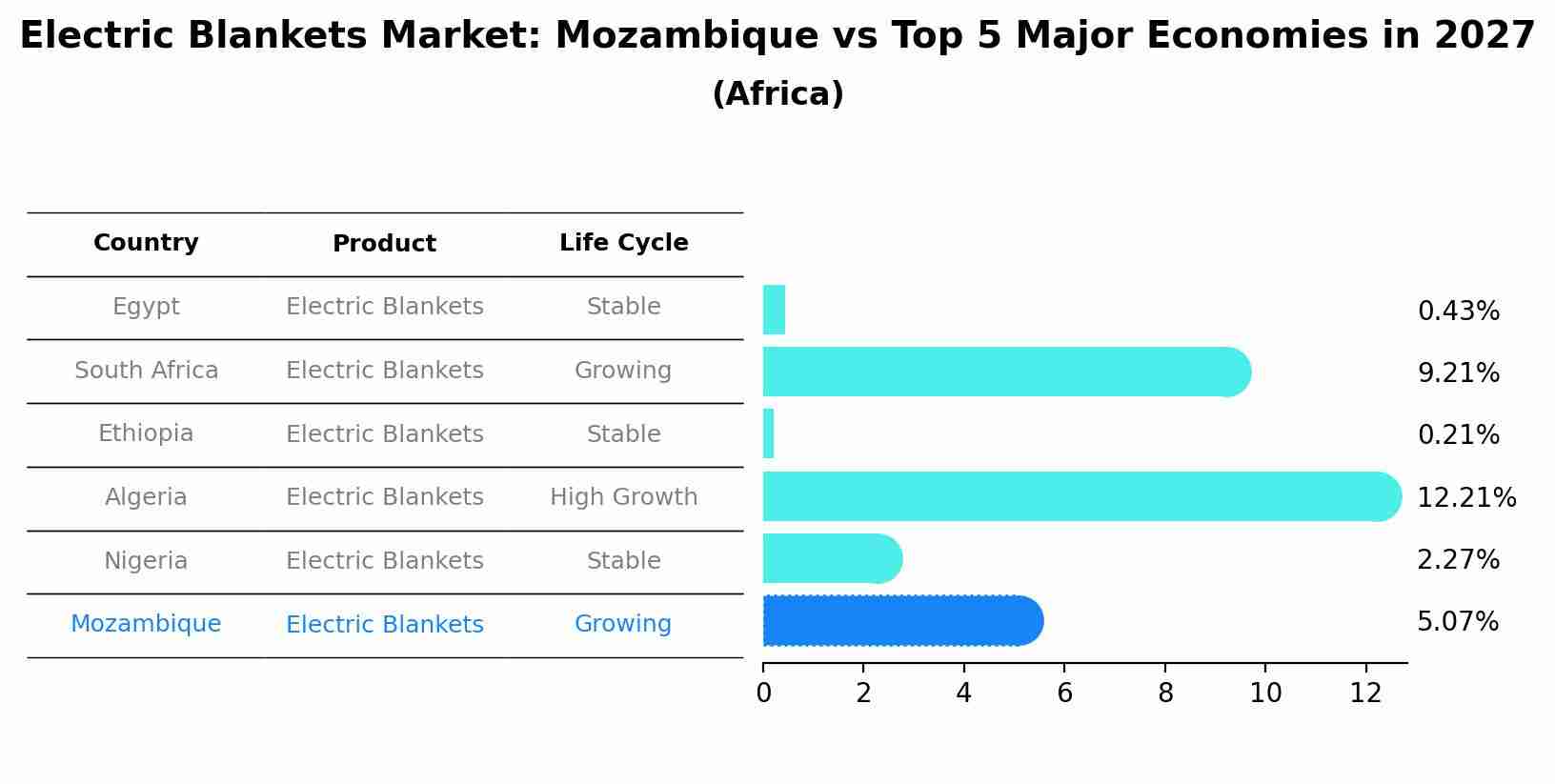Electric Blankets Market: Mozambique vs Top 5 Major Economies in 2027 (Africa)