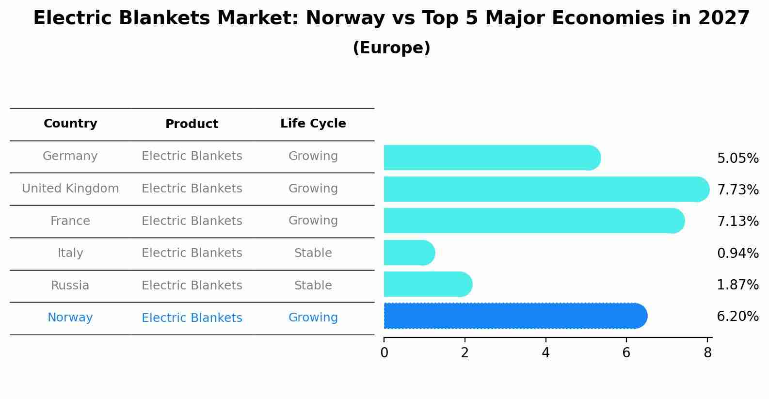 Electric Blankets Market: Norway vs Top 5 Major Economies in 2027 (Europe)