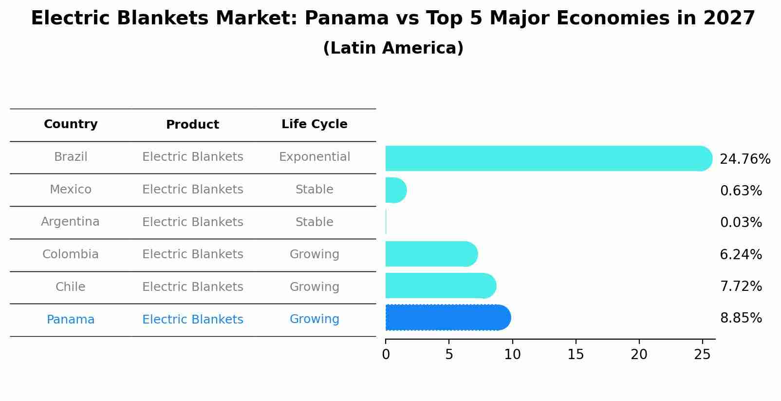 Electric Blankets Market: Panama vs Top 5 Major Economies in 2027 (Latin America)