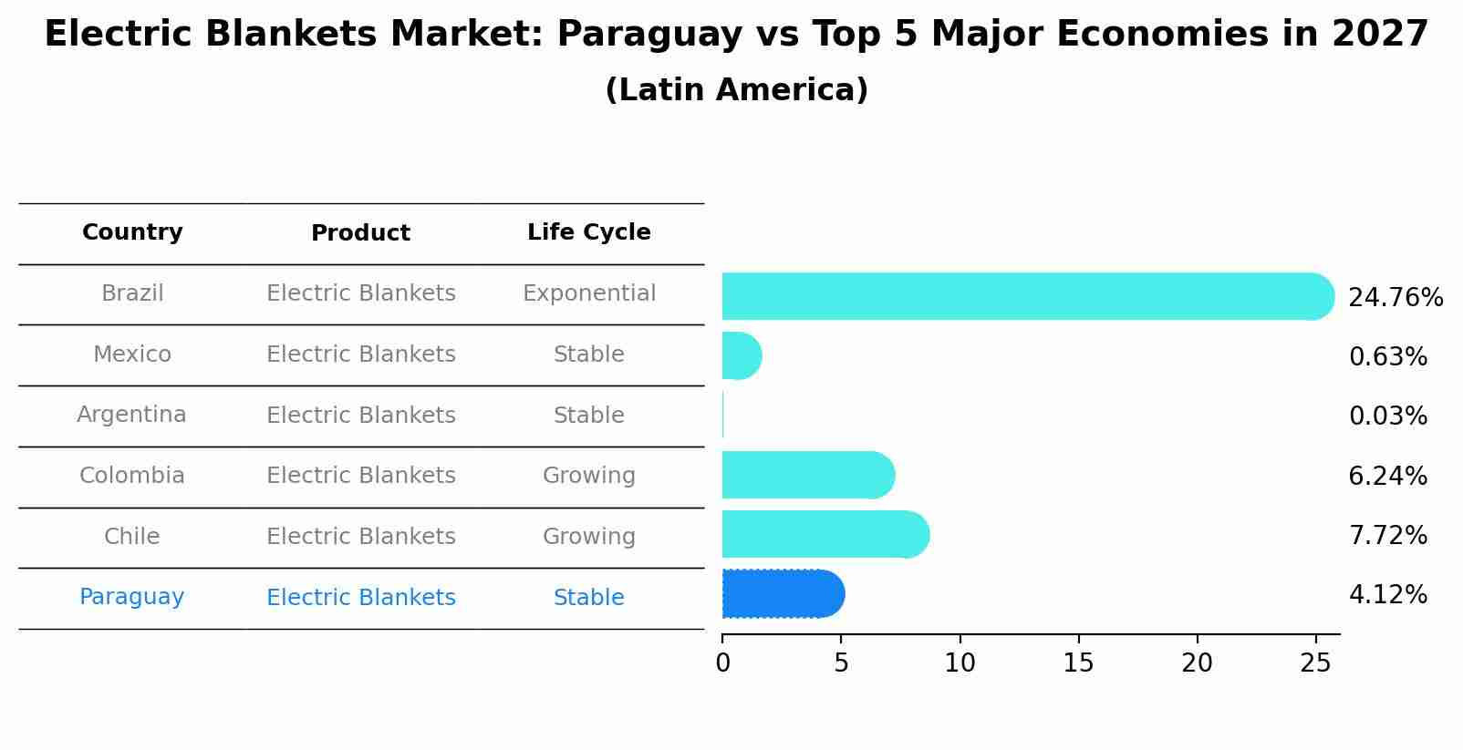 Electric Blankets Market: Paraguay vs Top 5 Major Economies in 2027 (Latin America)