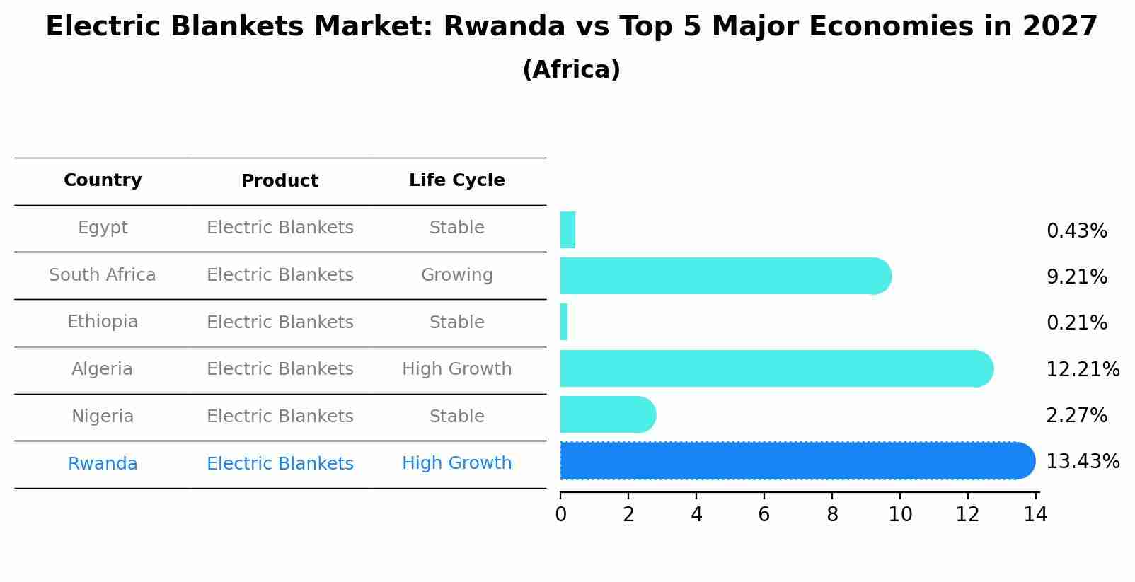 Electric Blankets Market: Rwanda vs Top 5 Major Economies in 2027 (Africa)