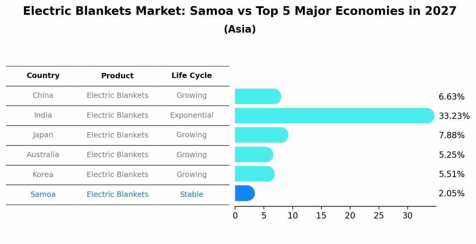 Electric Blankets Market: Samoa vs Top 5 Major Economies in 2027 (Asia)