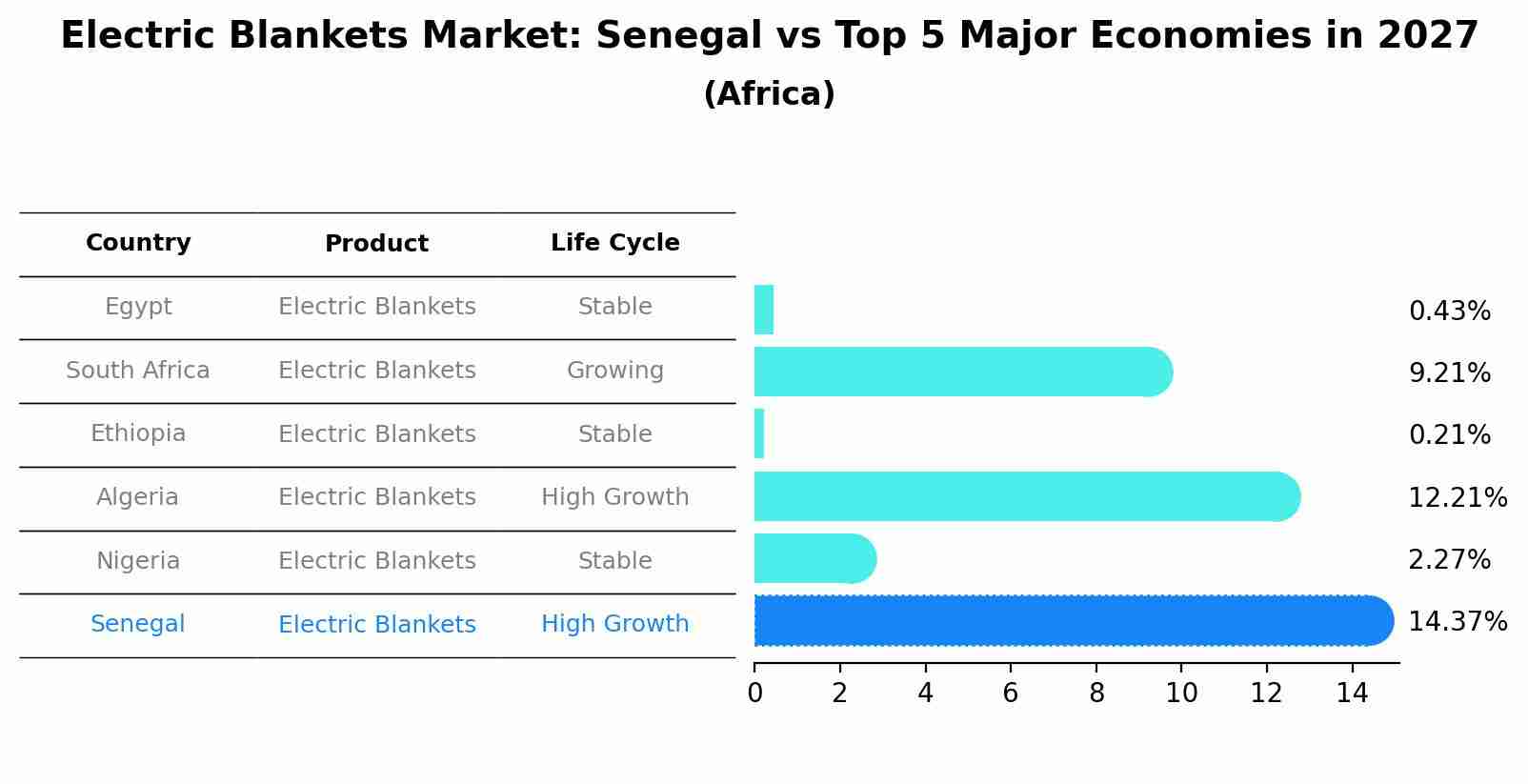 Electric Blankets Market: Senegal vs Top 5 Major Economies in 2027 (Africa)