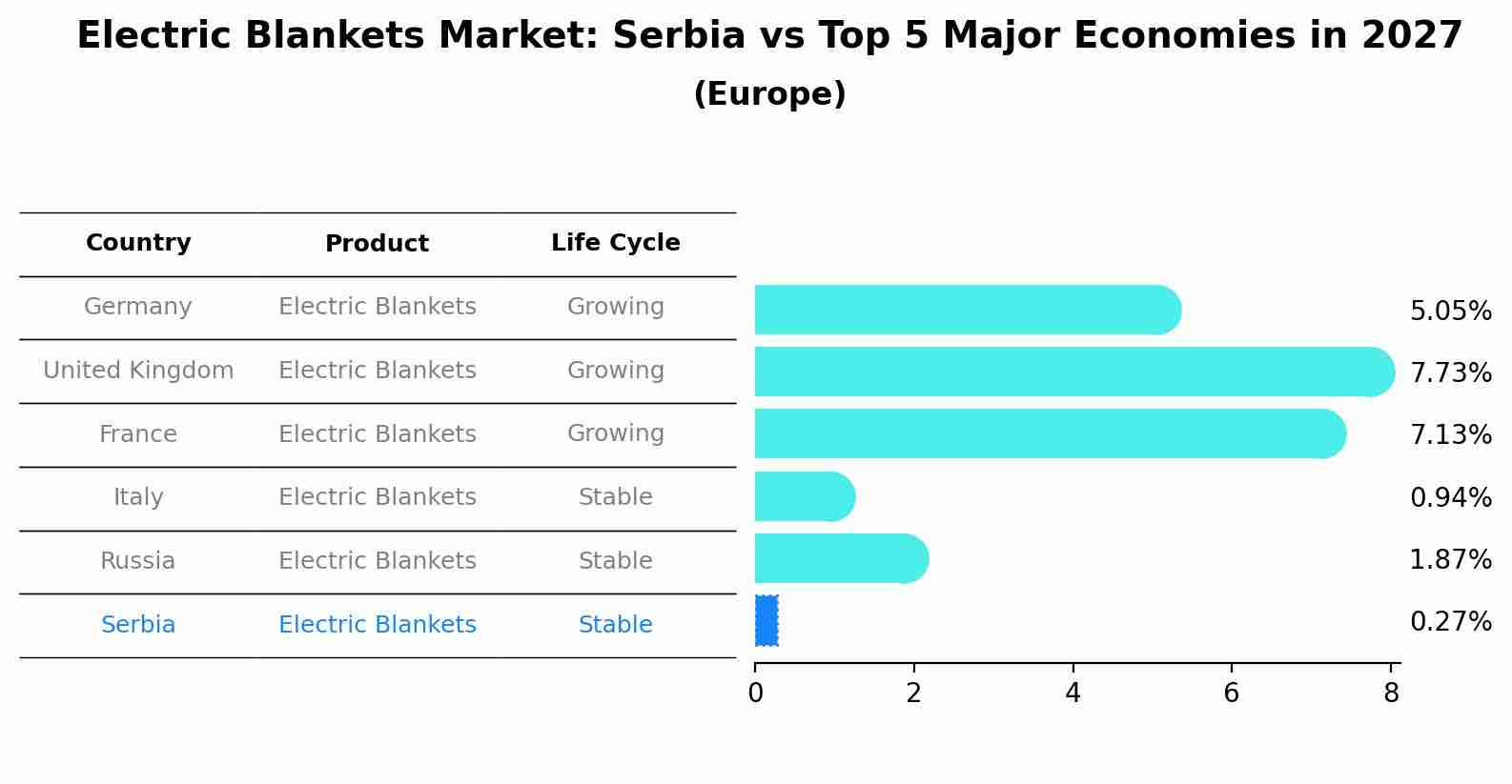 Electric Blankets Market: Serbia vs Top 5 Major Economies in 2027 (Europe)